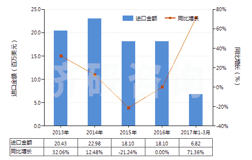 2013-2017年3月中國(guó)辛基酚及其異構(gòu)體和鹽（壬基酚異構(gòu)體和鹽）(HS29071390)進(jìn)口總額及增速統(tǒng)計(jì)